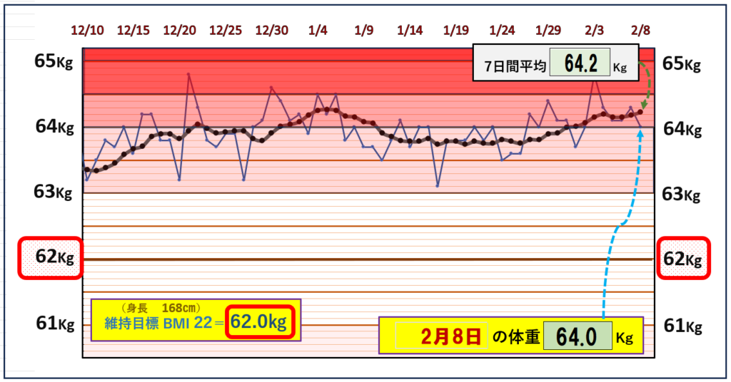 BMI＝22の維持を目標にしたグラフ『2月8日』