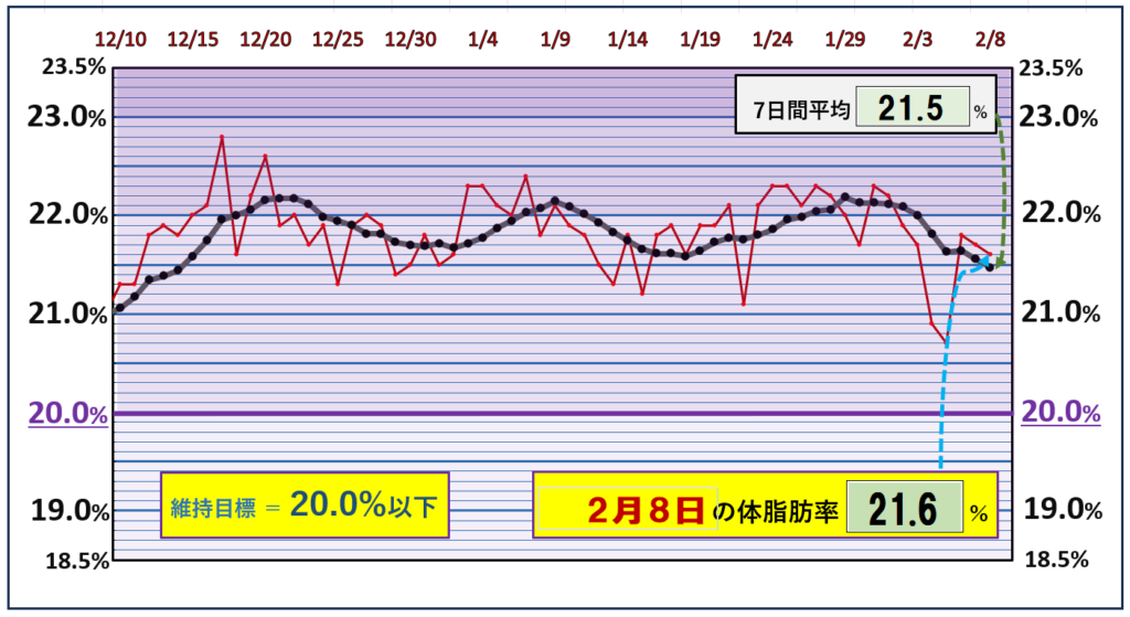 体脂肪率20％以下を目標にしたグラフ『2月8日』