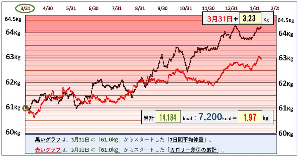 摂取カロリーと体重の相関関係のグラフ『2月7日』まで