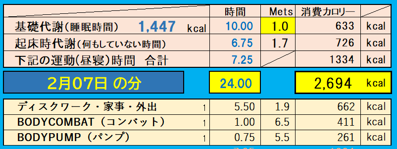 消費カロリーの合計値の画像『2月7日』