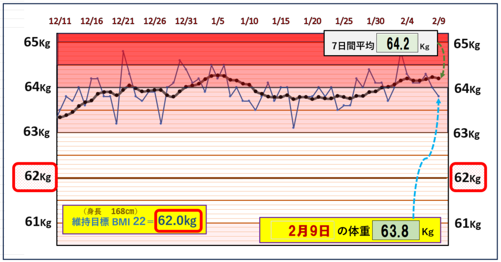 BMI＝22の維持を目標にしたグラフ『2月9日』