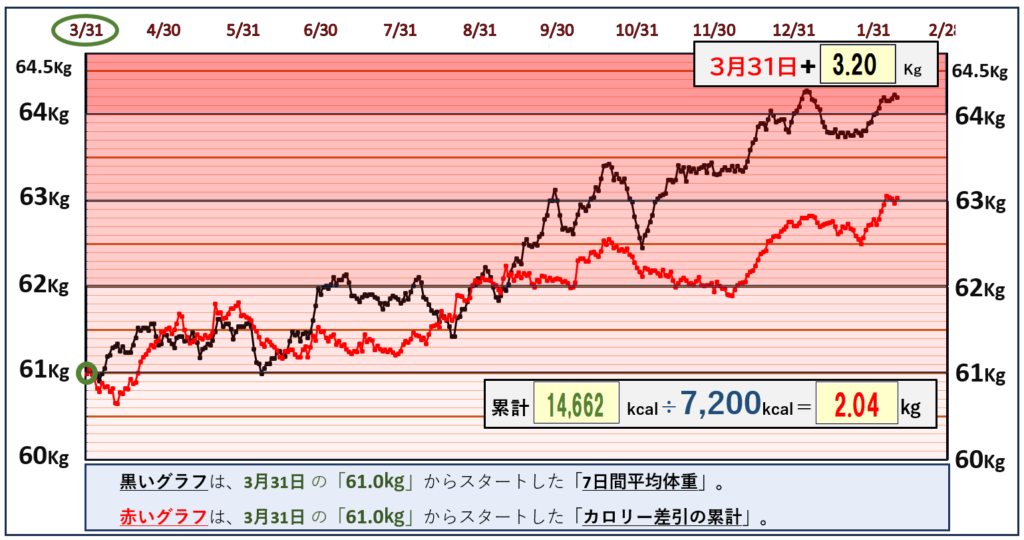 摂取カロリーと体重の相関関係のグラフ『2月8日』まで