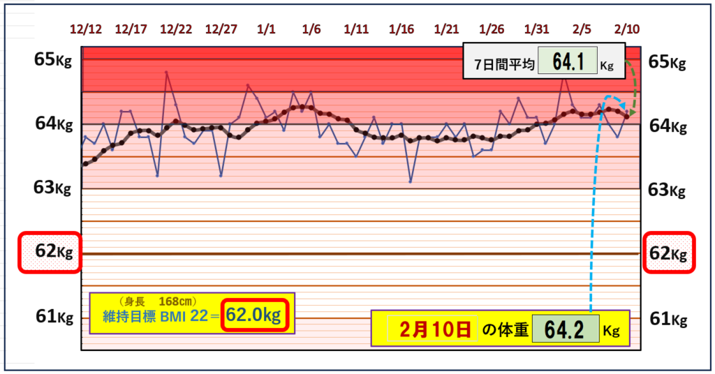 BMI＝22の維持を目標にしたグラフ『2月10日』