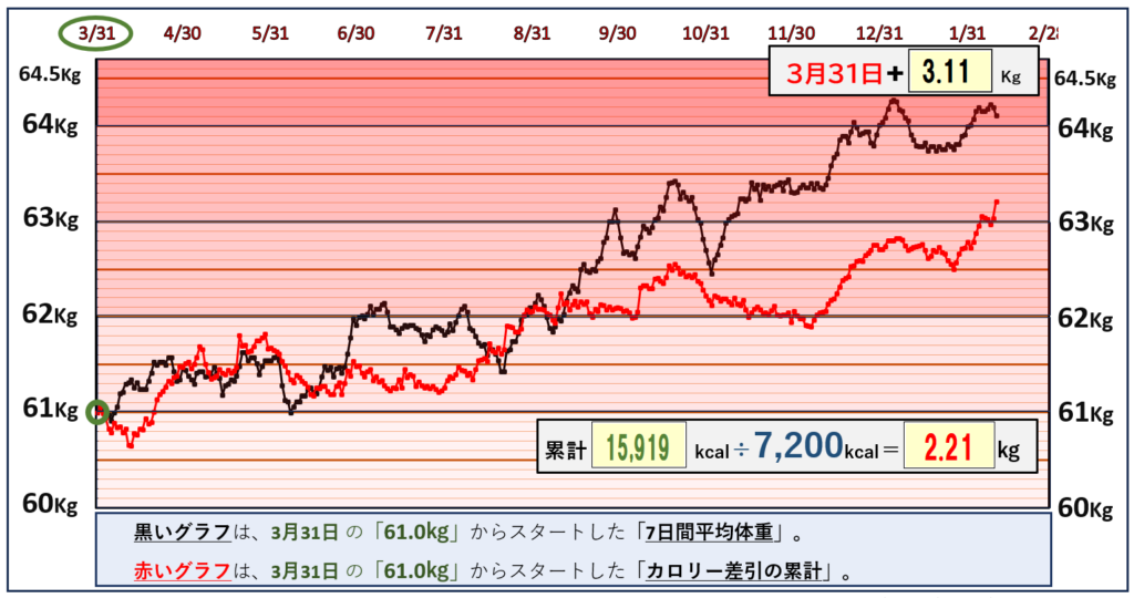 摂取カロリーと体重の相関関係のグラフ『2月9日』まで