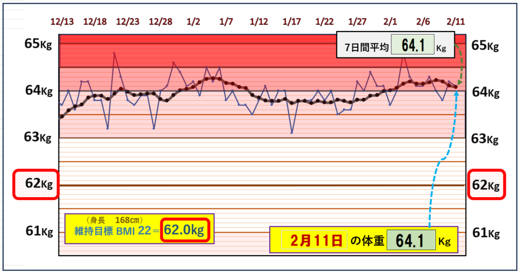 BMI＝22の維持を目標にしたグラフ『2月11日』