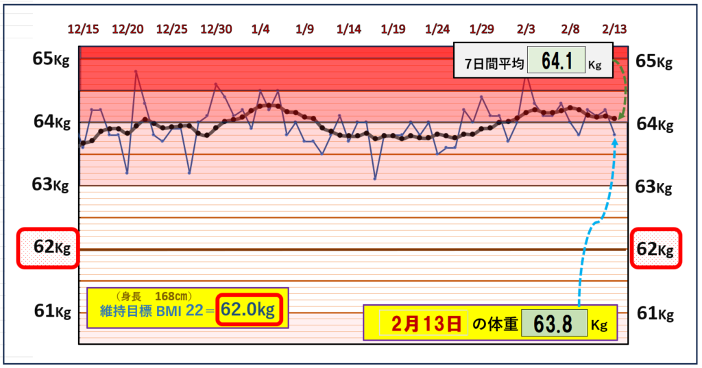 BMI＝22の維持を目標にしたグラフ『2月13日』