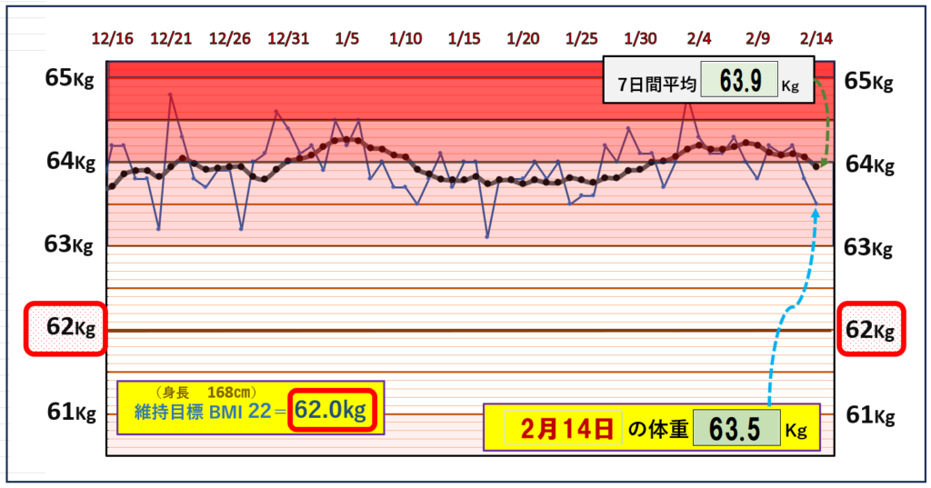 BMI＝22の維持を目標にしたグラフ『2月14日』