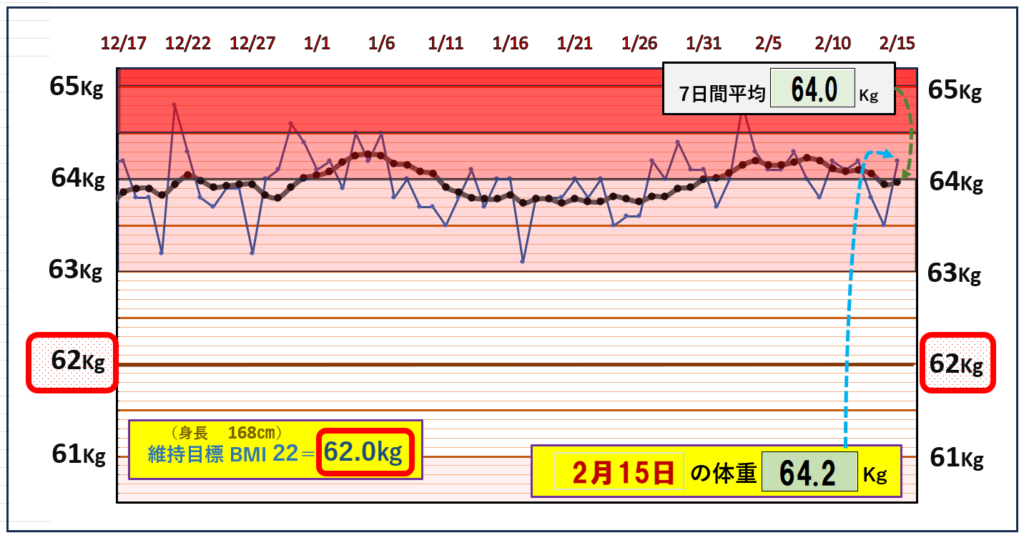 BMI＝22の維持を目標にしたグラフ『2月15日』