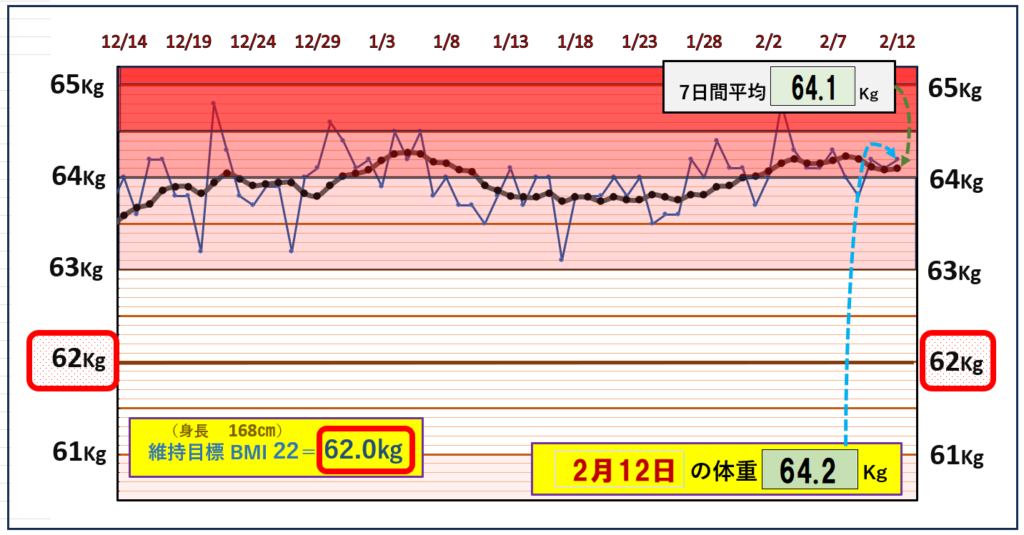 BMI＝22の維持を目標にしたグラフ『2月12日』