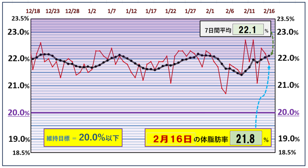 体脂肪率20％以下を目標にしたグラフ『2月16日』