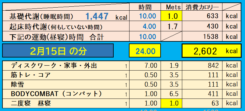 消費カロリーの合計値の画像『2月15日』