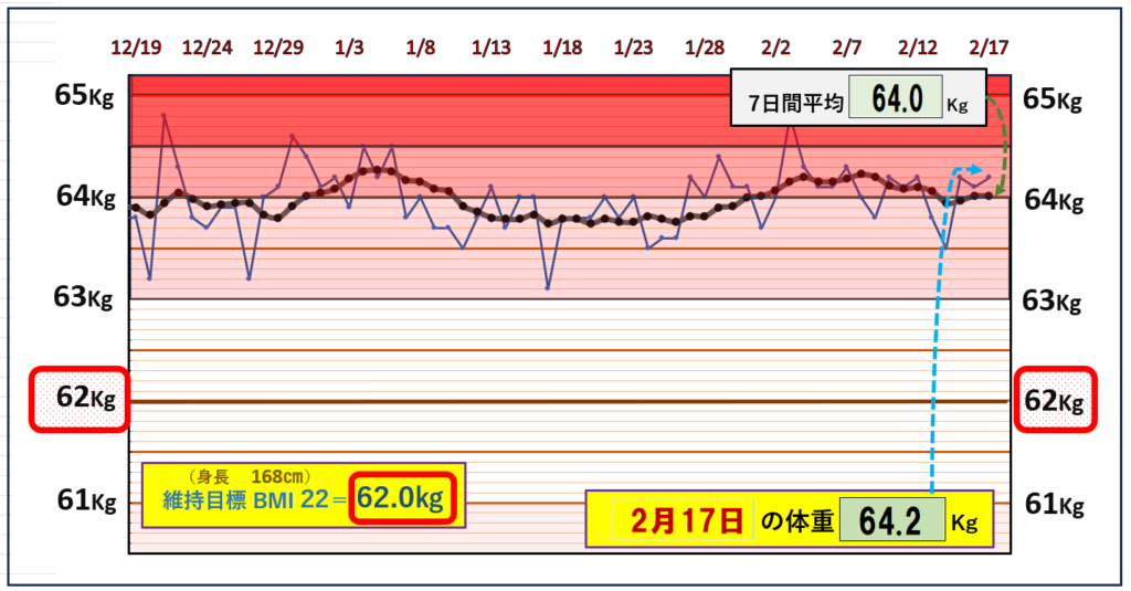 BMI＝22の維持を目標にしたグラフ『2月17日』