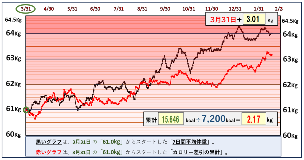 摂取カロリーと体重の相関関係のグラフ『2月16日』まで