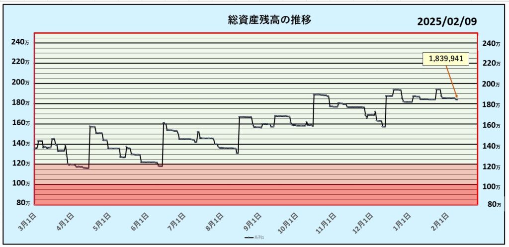 総資産残高の推移：第45週