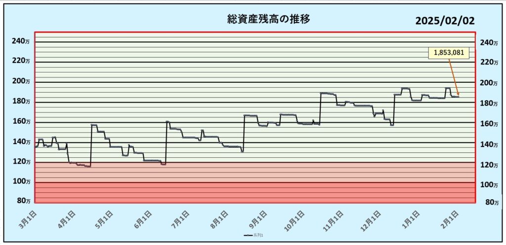 総資産残高の推移：第44週