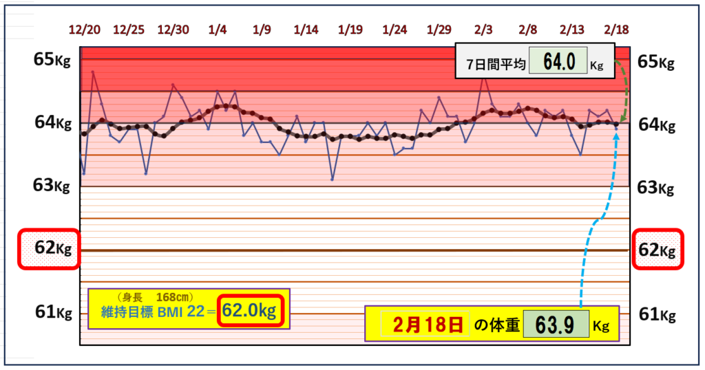 BMI＝22の維持を目標にしたグラフ『2月18日』