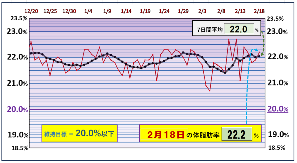 体脂肪率20％以下を目標にしたグラフ『2月18日』