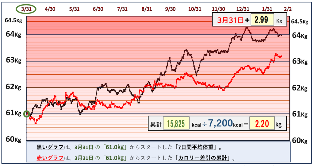 摂取カロリーと体重の相関関係のグラフ『2月17日』まで