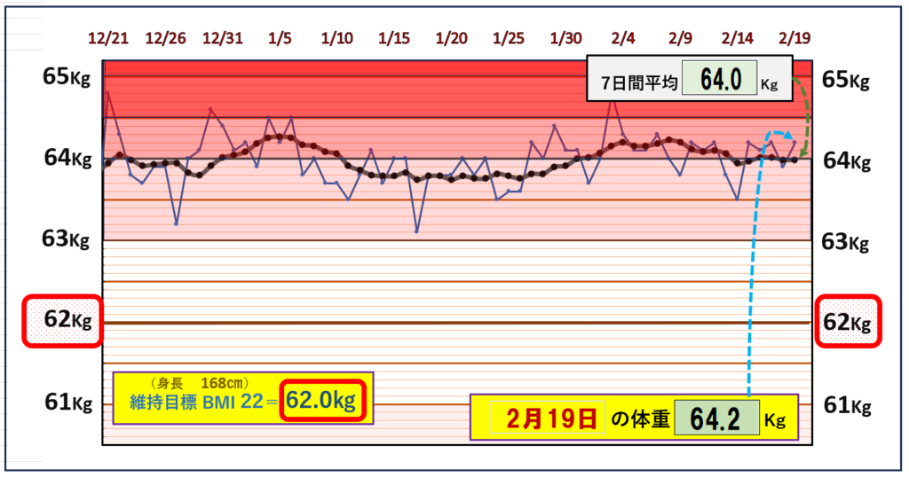 BMI＝22の維持を目標にしたグラフ『2月19日』