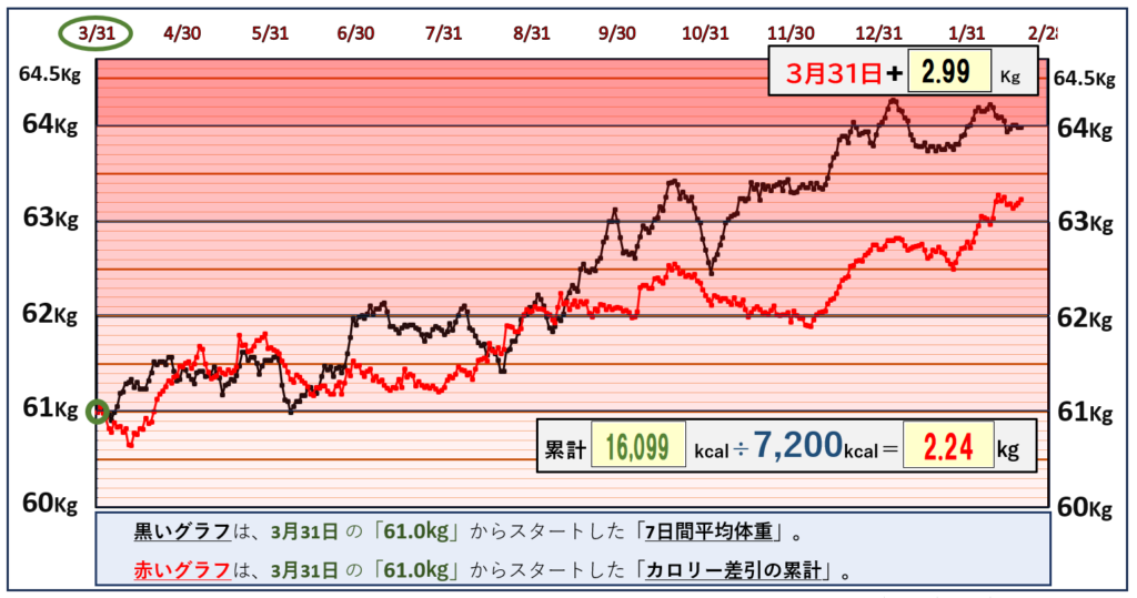 摂取カロリーと体重の相関関係のグラフ『2月18日』まで