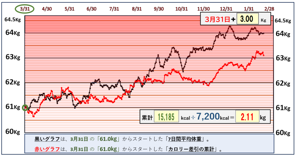 摂取カロリーと体重の相関関係のグラフ『2月19日』まで