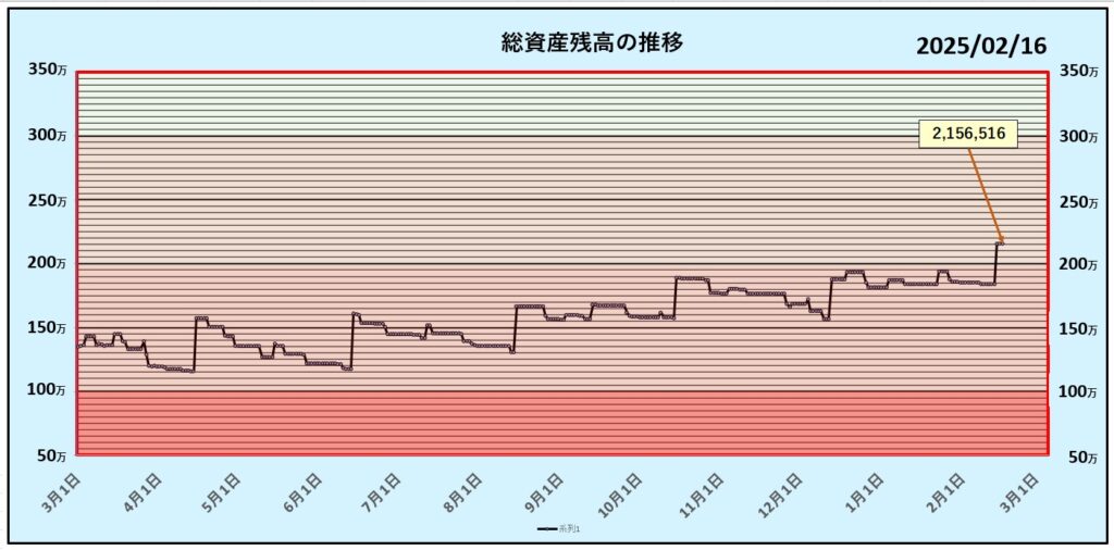 総資産残高の推移：第46週