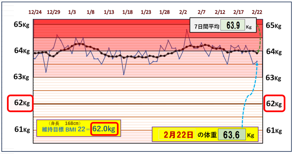 BMI＝22の維持を目標にしたグラフ『2月22日』