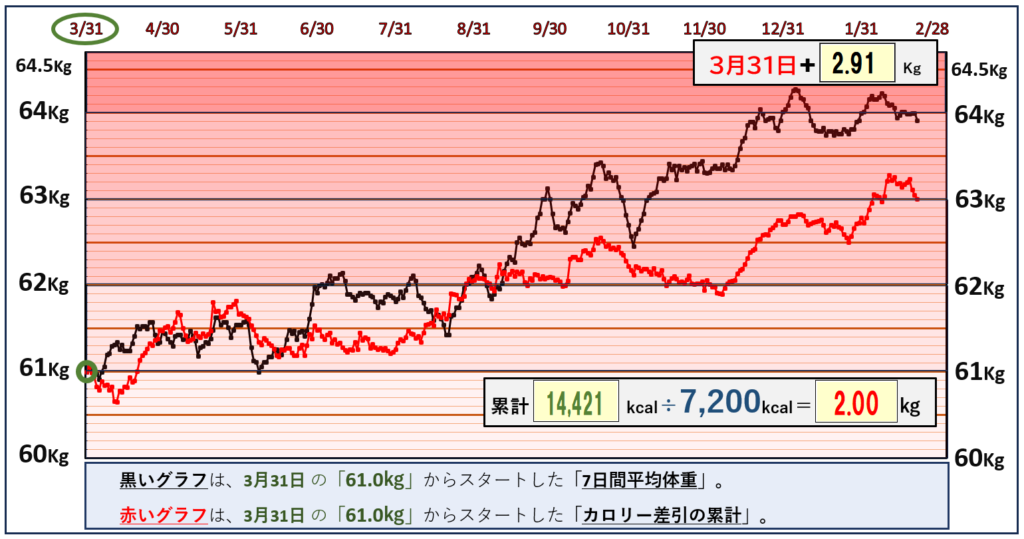 摂取カロリーと体重の相関関係のグラフ『2月21日』まで