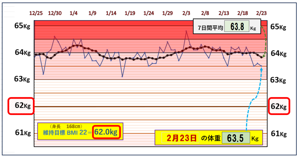 BMI＝22の維持を目標にしたグラフ『2月23日』