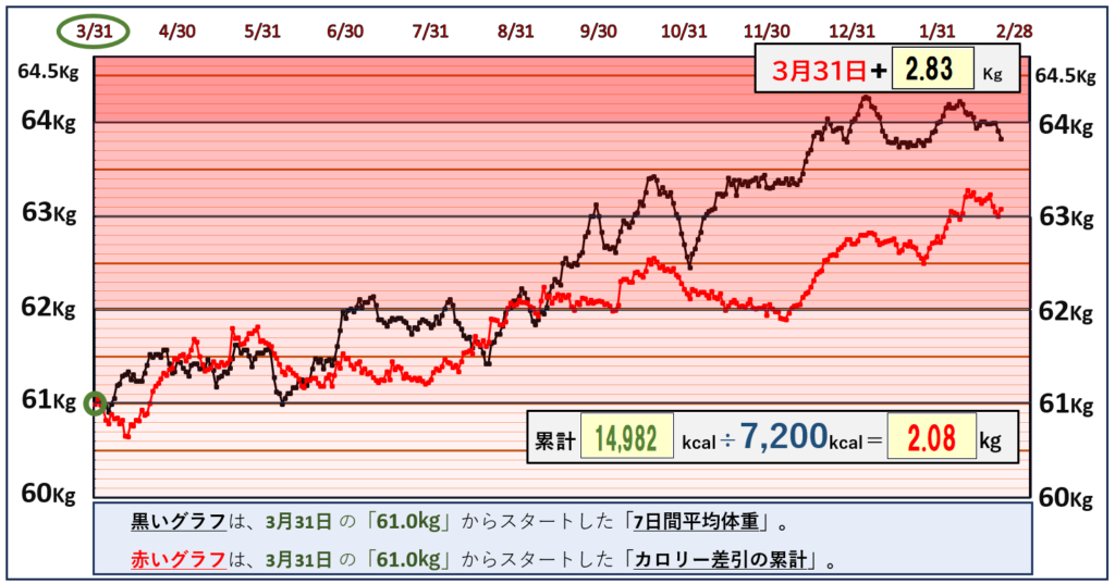 摂取カロリーと体重の相関関係のグラフ『2月22日』まで