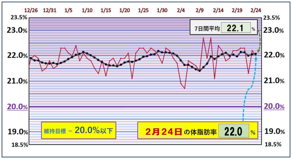 体脂肪率20％以下を目標にしたグラフ『2月24日』