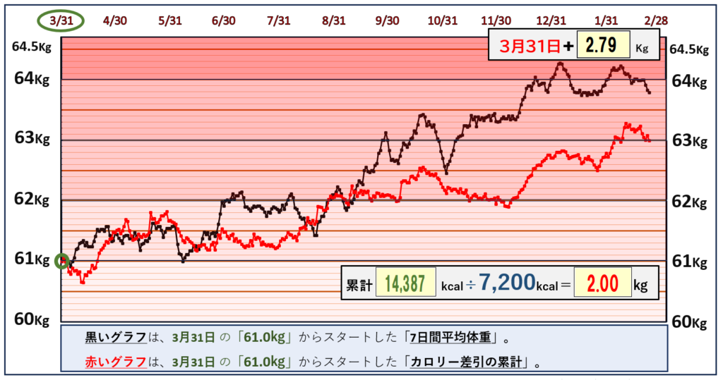 摂取カロリーと体重の相関関係のグラフ『2月23日』まで