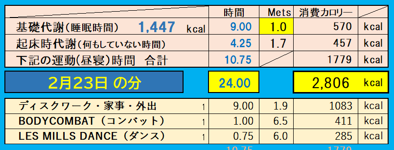 消費カロリーの合計値の画像『2月23日』