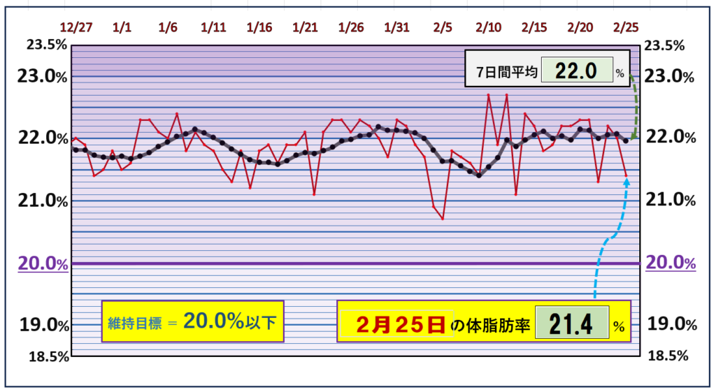 体脂肪率20％以下を目標にしたグラフ『2月25日』