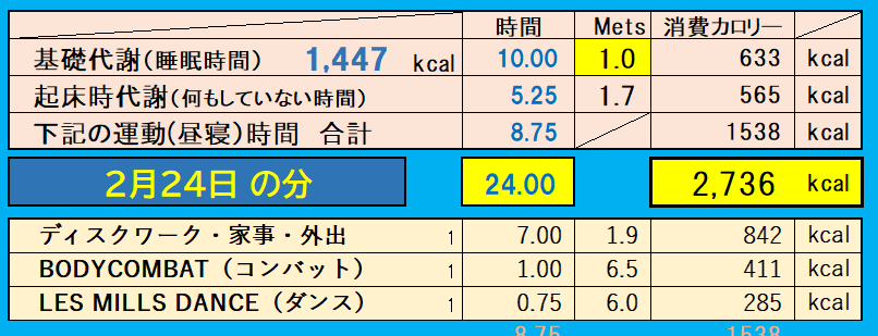 消費カロリーの合計値の画像『2月24日』