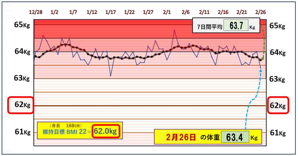 BMI＝22の維持を目標にしたグラフ『2月26日』