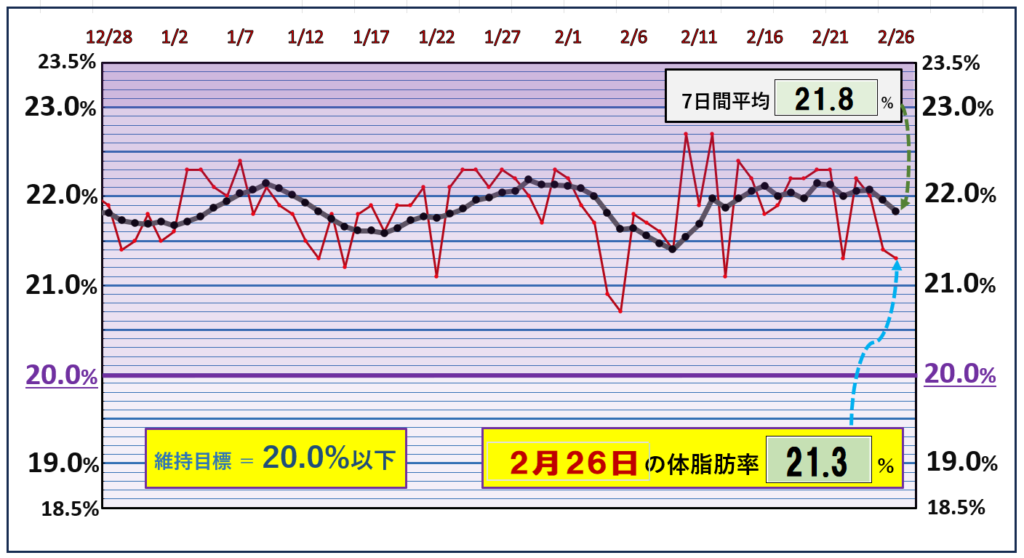 体脂肪率20％以下を目標にしたグラフ『2月26日』