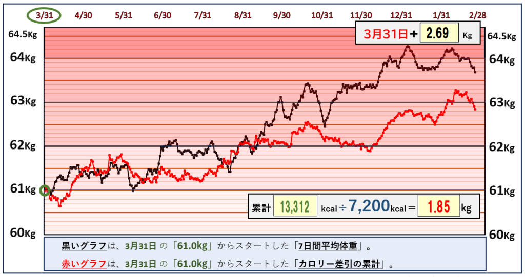 摂取カロリーと体重の相関関係のグラフ『2月25日』まで