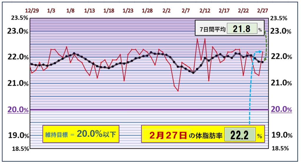 体脂肪率20％以下を目標にしたグラフ『2月27日』