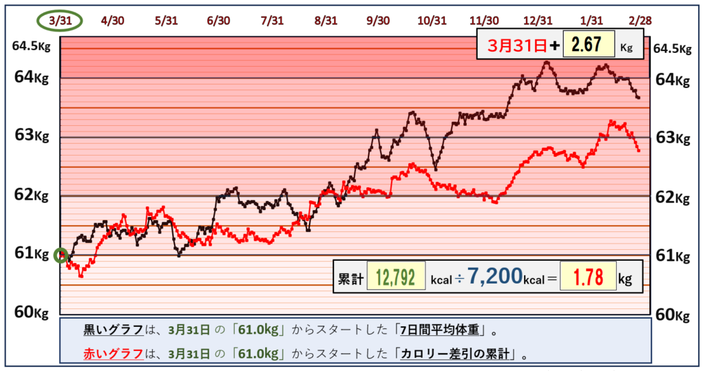 摂取カロリーと体重の相関関係のグラフ『2月26日』まで