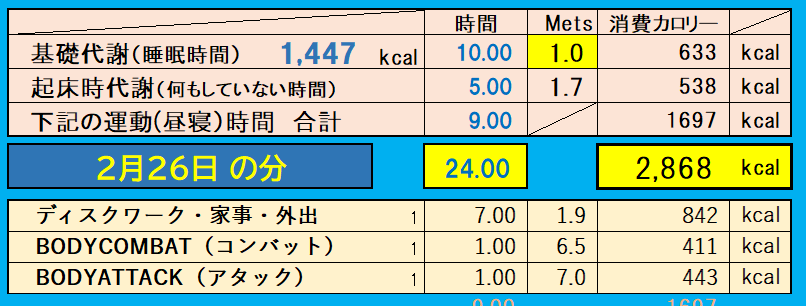 消費カロリーの合計値の画像『2月26日』