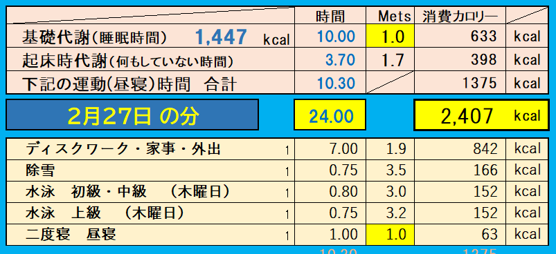 消費カロリーの合計値の画像『2月27日』