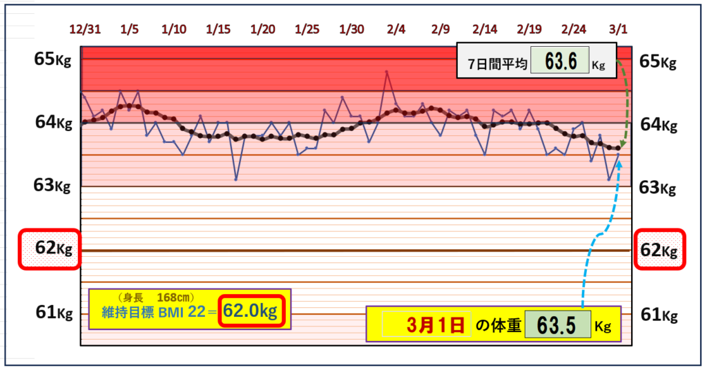 BMI＝22の維持を目標にしたグラフ『3月1日』