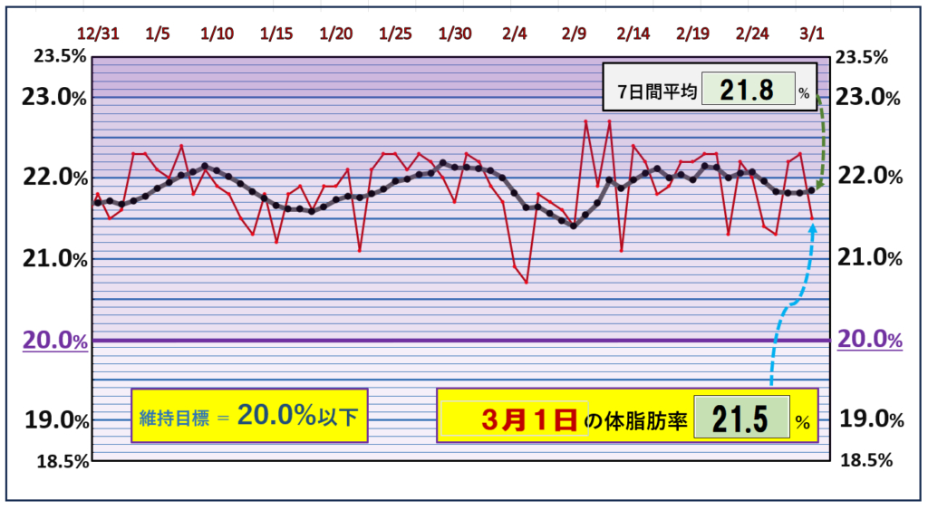 体脂肪率20％以下を目標にしたグラフ『3月1 日』