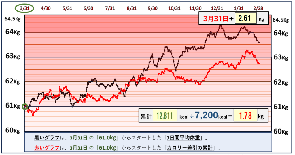 摂取カロリーと体重の相関関係のグラフ『2月28日』まで