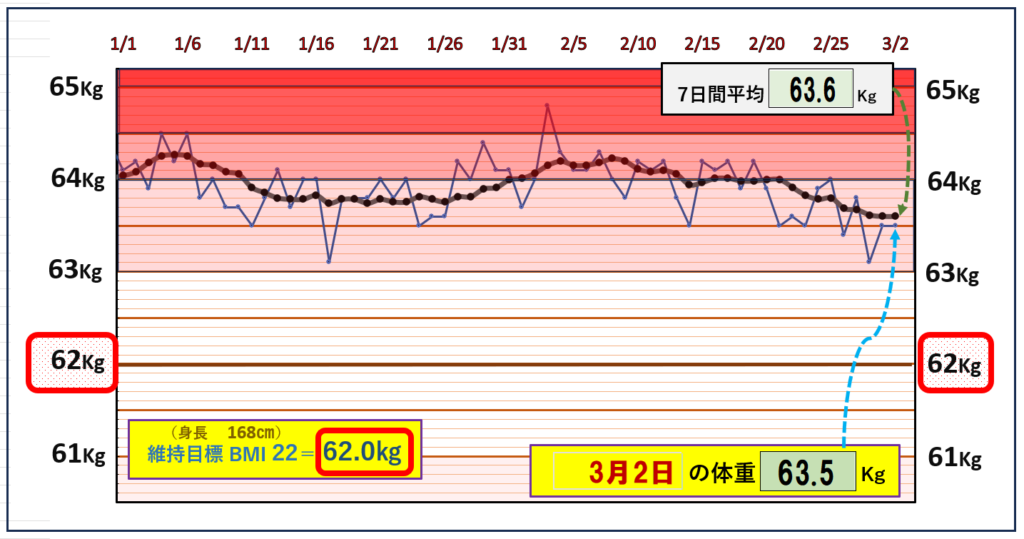 BMI＝22の維持を目標にしたグラフ『3月2日』