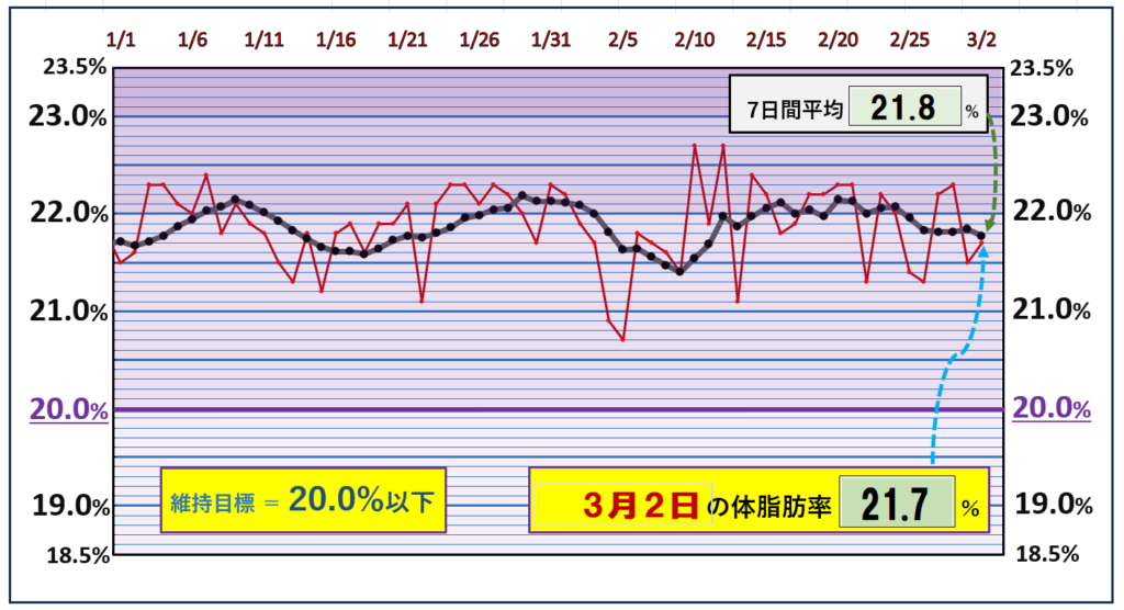 体脂肪率20％以下を目標にしたグラフ『3月2日』