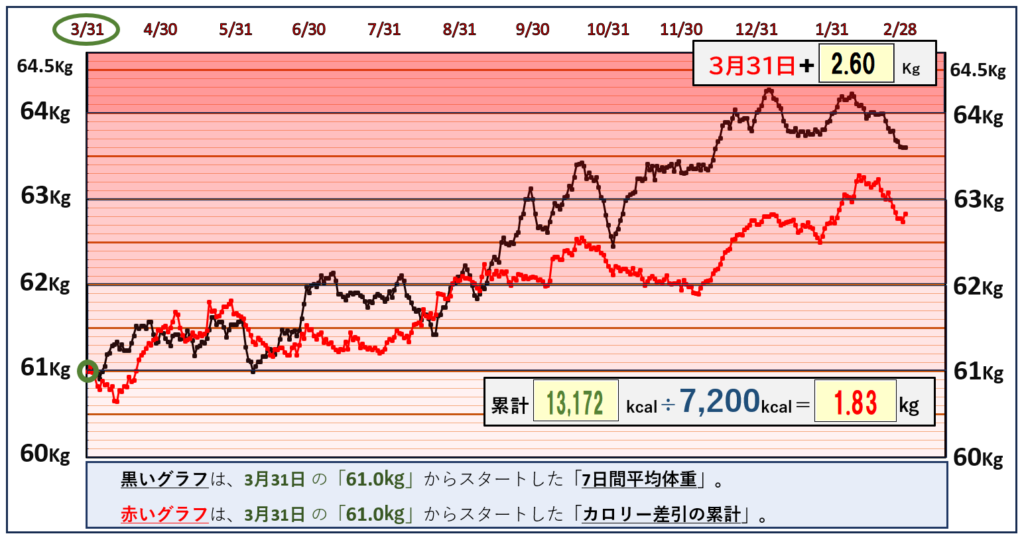 摂取カロリーと体重の相関関係のグラフ『3月1日』まで