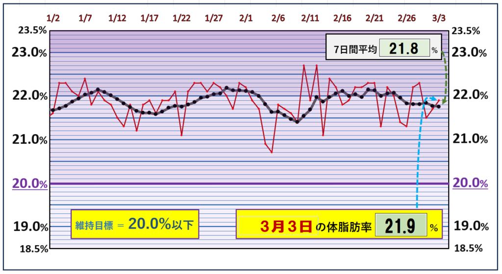 体脂肪率20％以下を目標にしたグラフ『3月3日』