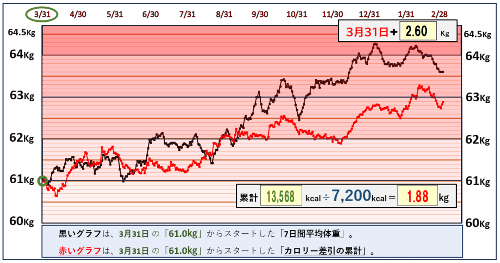 摂取カロリーと体重の相関関係のグラフ『3月2日』まで